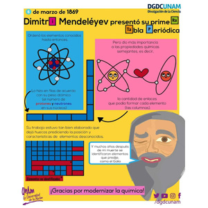 Dimitri Mendeléyev presentó su primera tabla periódica